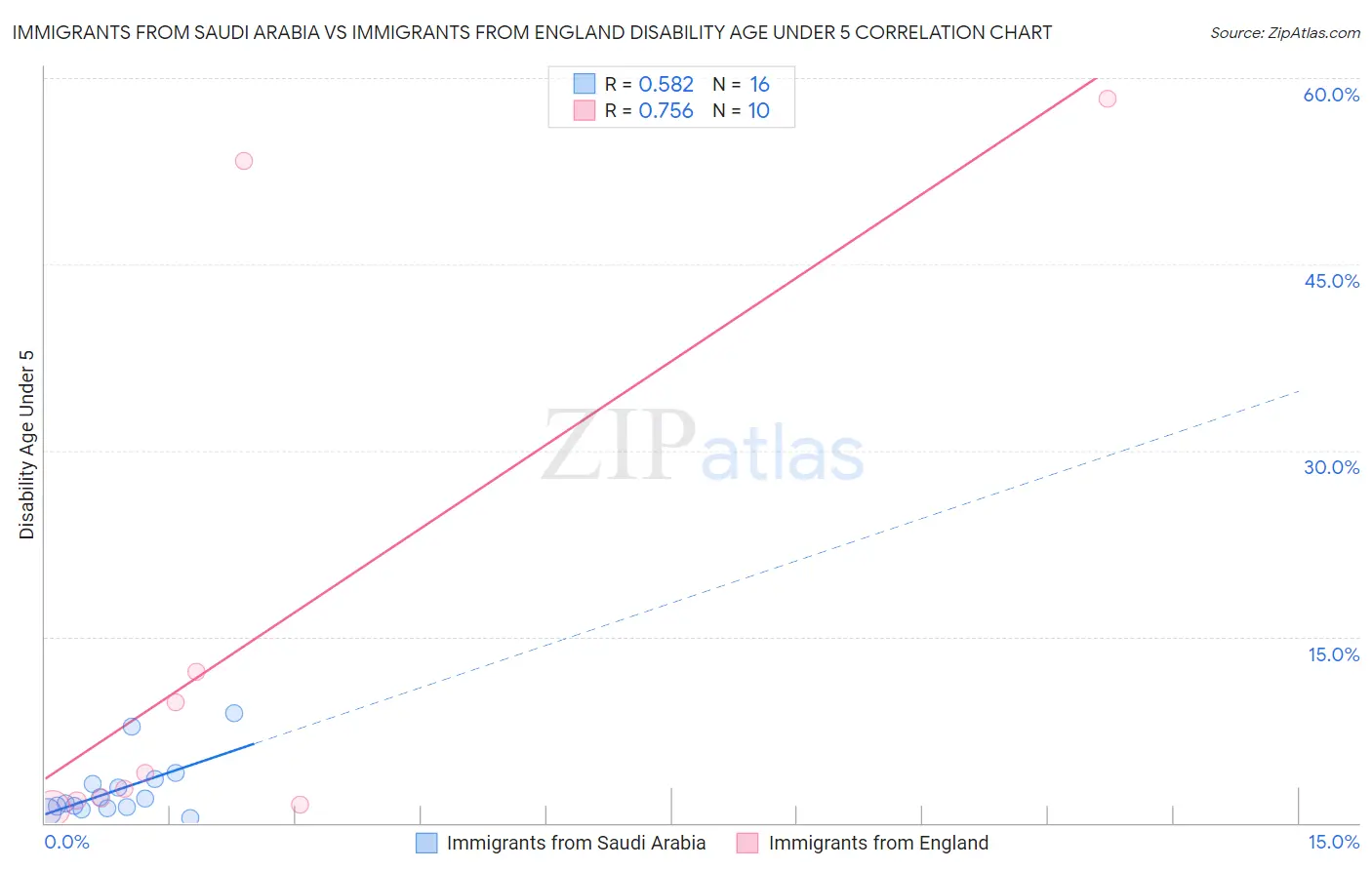 Immigrants from Saudi Arabia vs Immigrants from England Disability Age Under 5