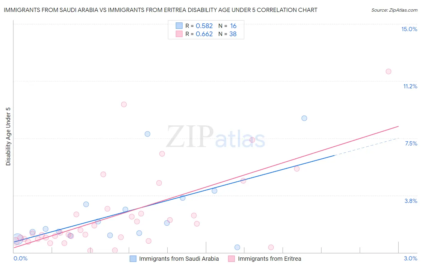 Immigrants from Saudi Arabia vs Immigrants from Eritrea Disability Age Under 5