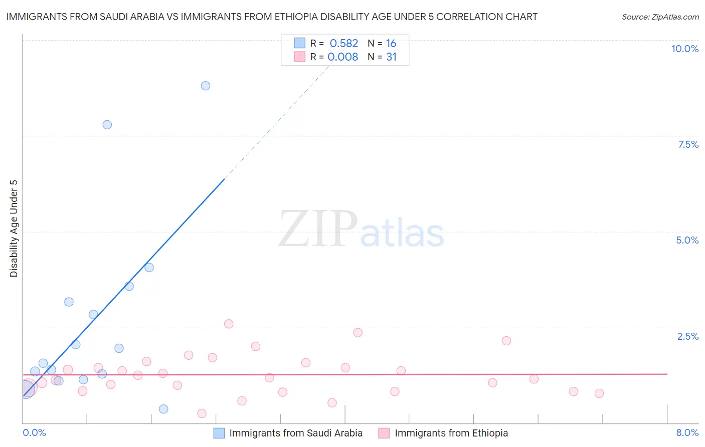 Immigrants from Saudi Arabia vs Immigrants from Ethiopia Disability Age Under 5