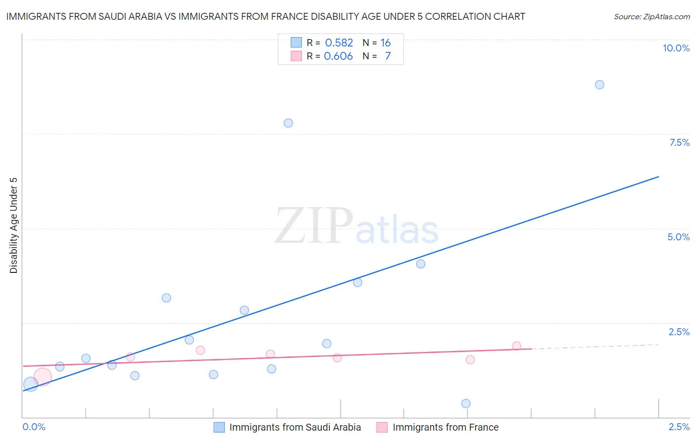 Immigrants from Saudi Arabia vs Immigrants from France Disability Age Under 5