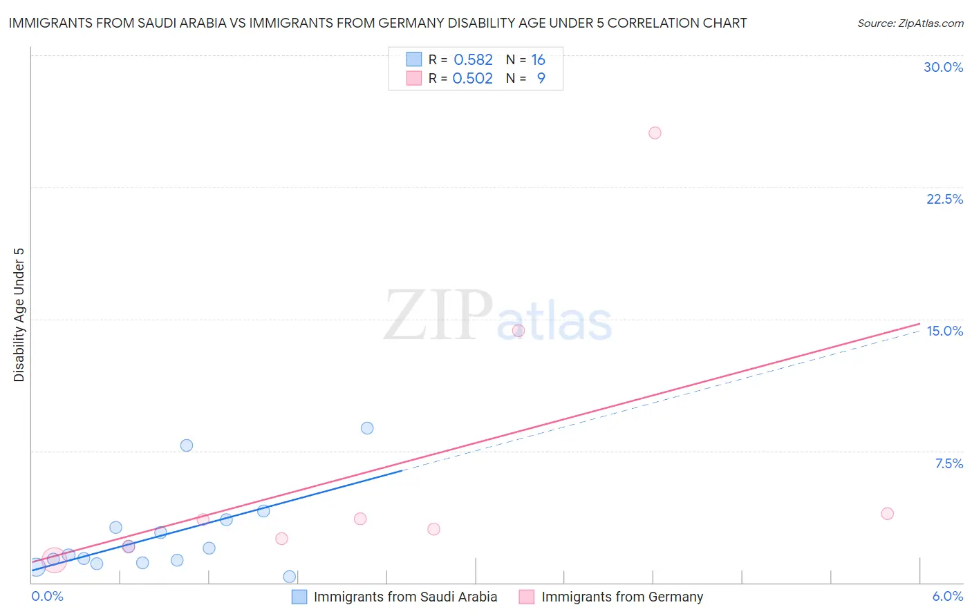 Immigrants from Saudi Arabia vs Immigrants from Germany Disability Age Under 5