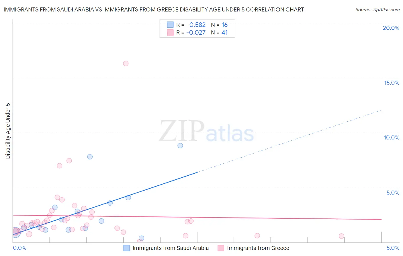 Immigrants from Saudi Arabia vs Immigrants from Greece Disability Age Under 5