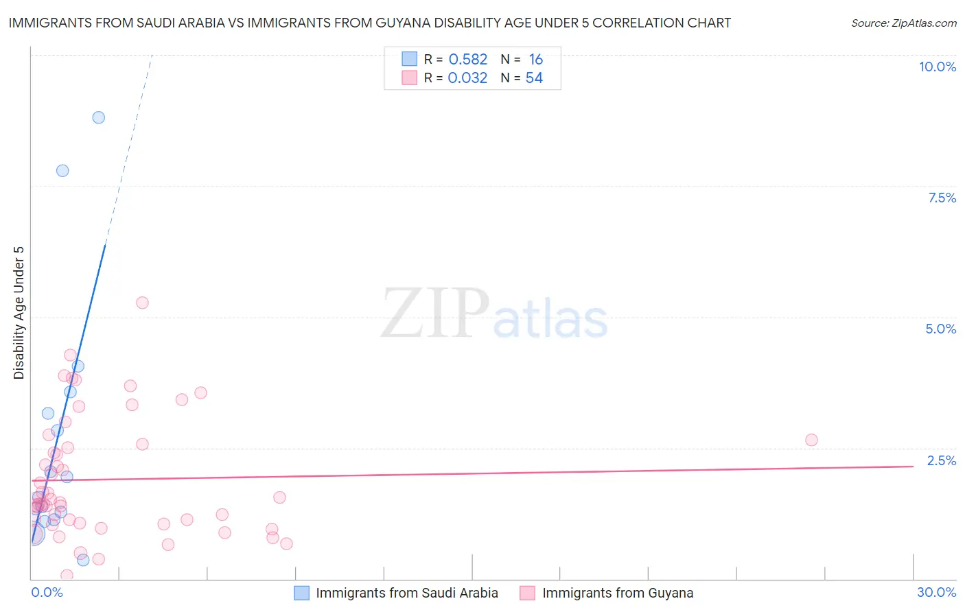 Immigrants from Saudi Arabia vs Immigrants from Guyana Disability Age Under 5