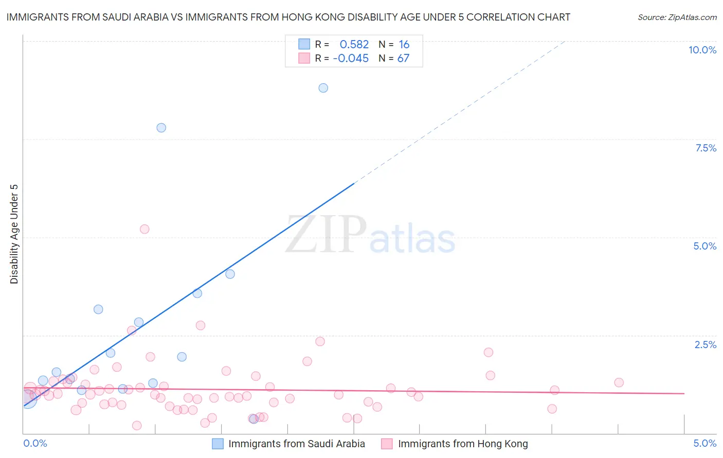 Immigrants from Saudi Arabia vs Immigrants from Hong Kong Disability Age Under 5