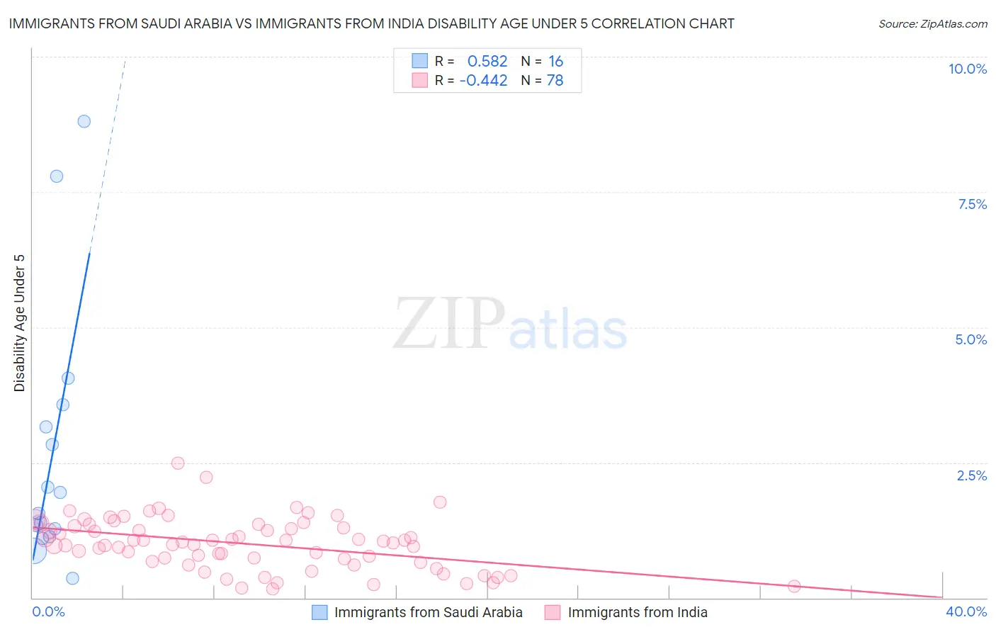 Immigrants from Saudi Arabia vs Immigrants from India Disability Age Under 5