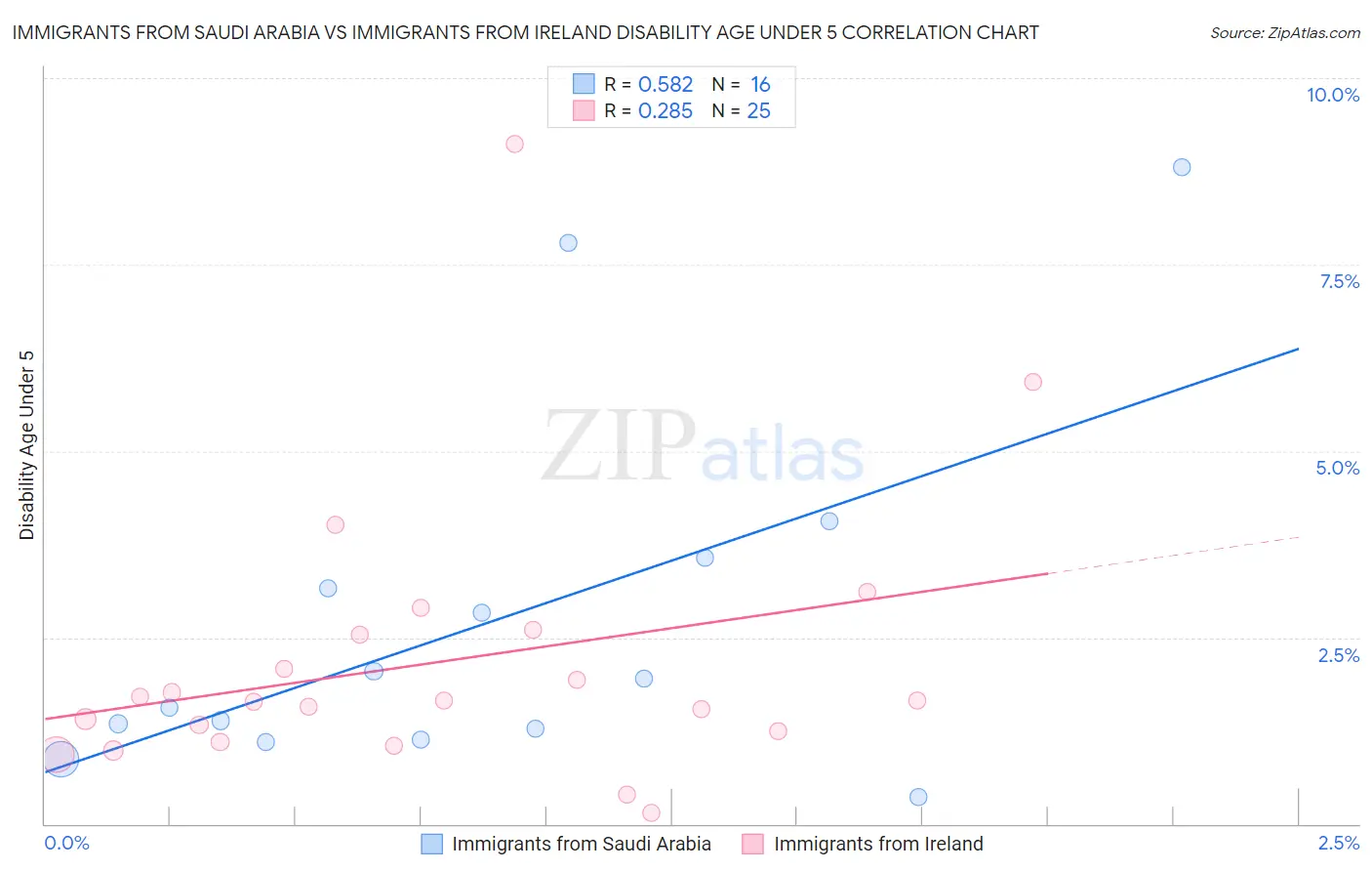 Immigrants from Saudi Arabia vs Immigrants from Ireland Disability Age Under 5