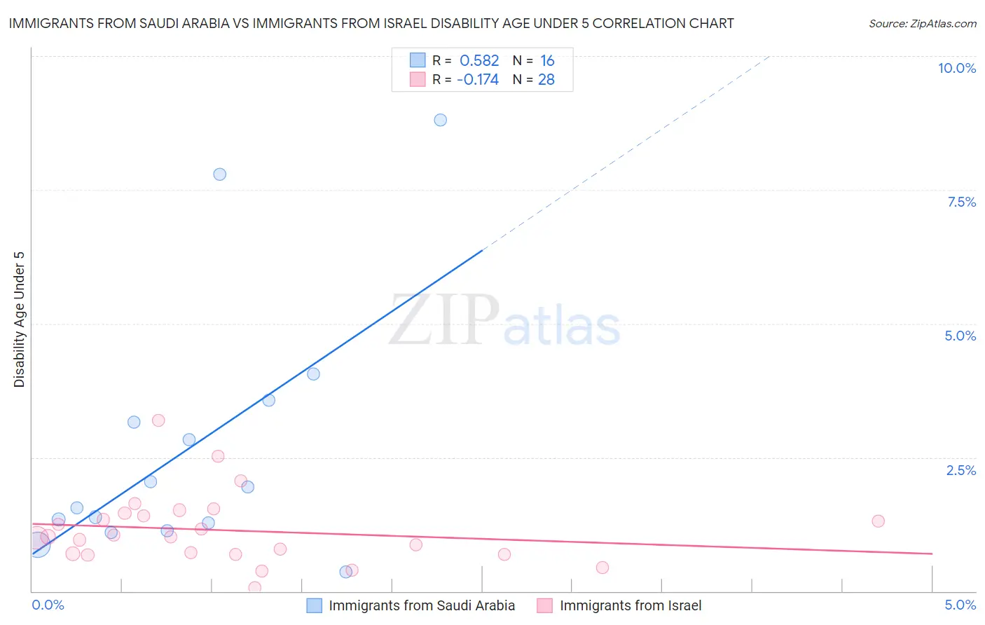 Immigrants from Saudi Arabia vs Immigrants from Israel Disability Age Under 5