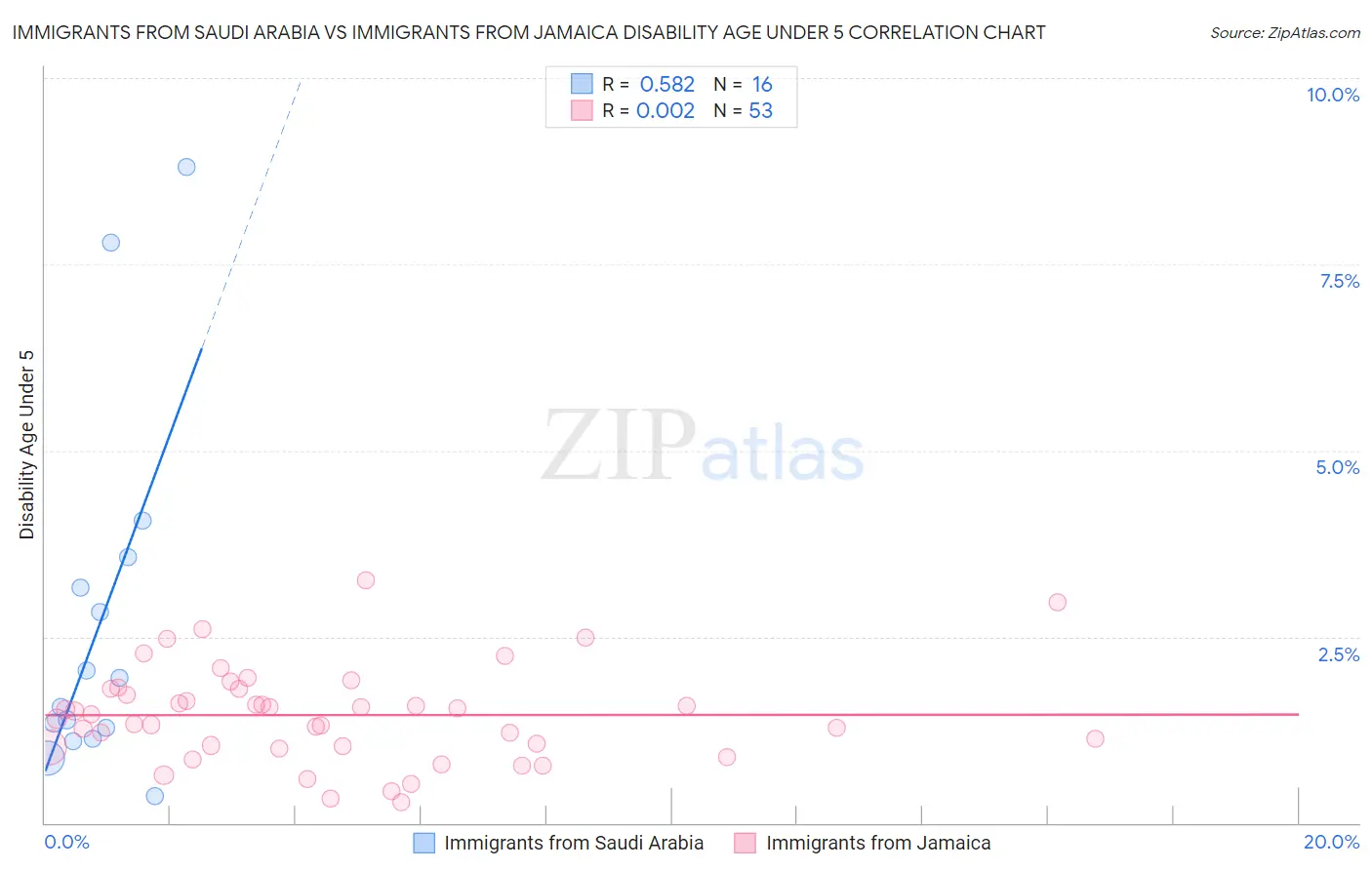 Immigrants from Saudi Arabia vs Immigrants from Jamaica Disability Age Under 5