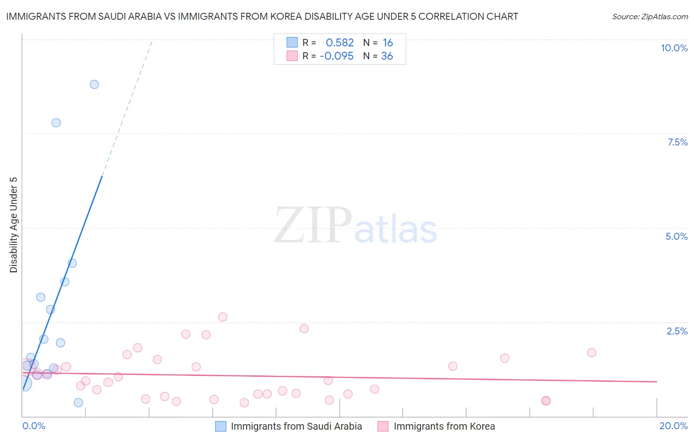 Immigrants from Saudi Arabia vs Immigrants from Korea Disability Age Under 5