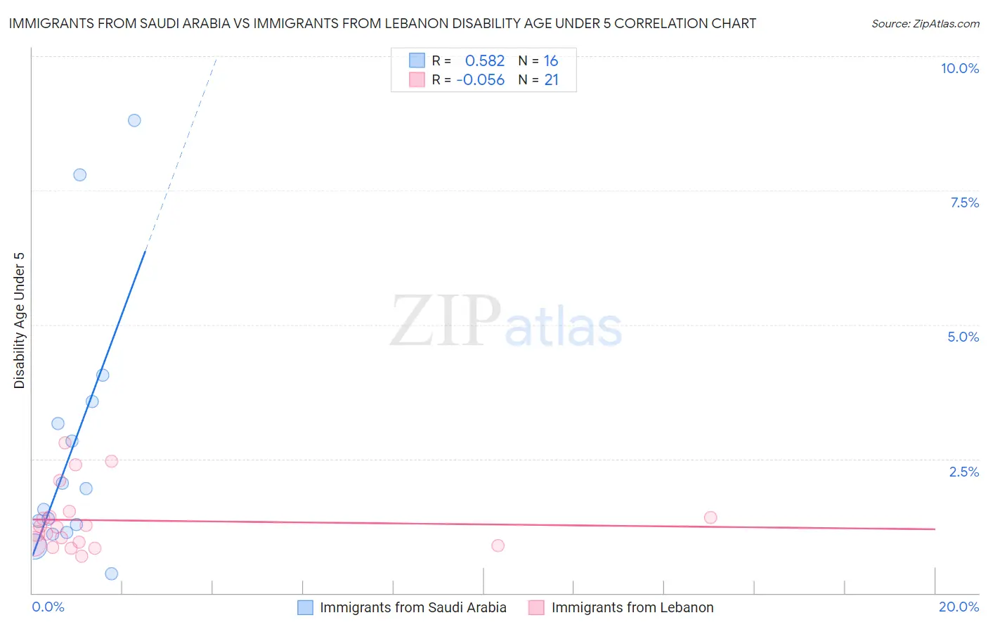 Immigrants from Saudi Arabia vs Immigrants from Lebanon Disability Age Under 5