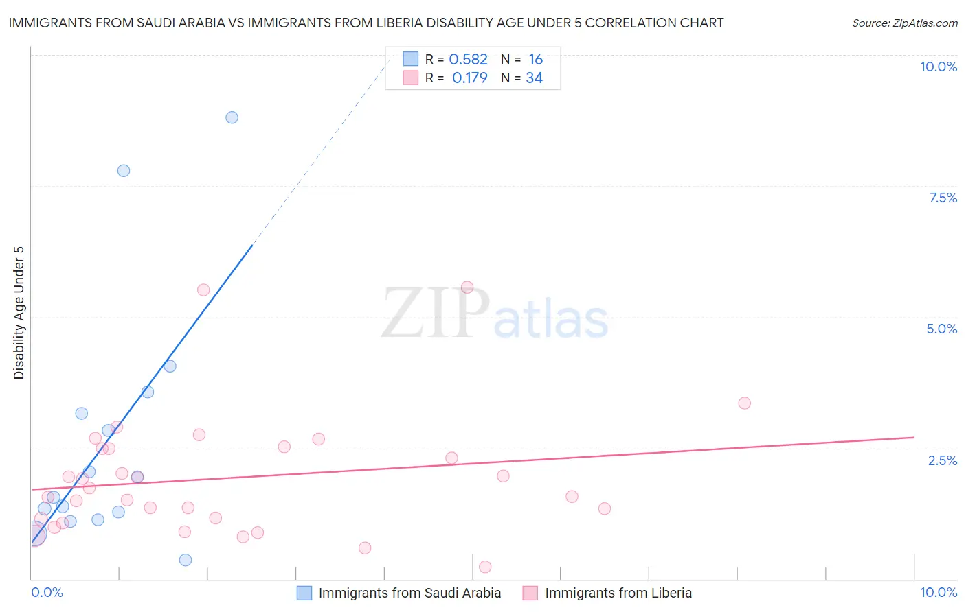 Immigrants from Saudi Arabia vs Immigrants from Liberia Disability Age Under 5