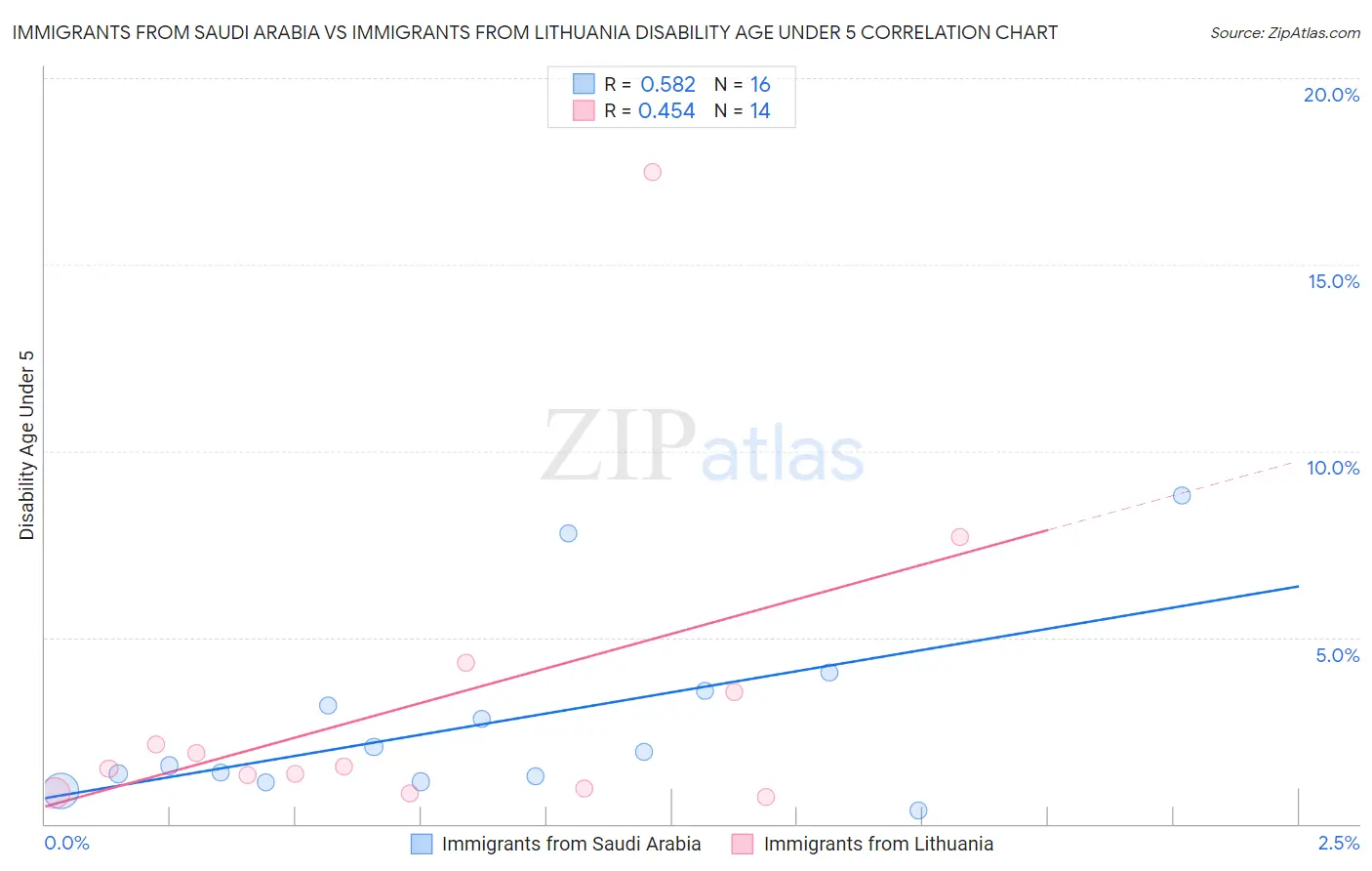 Immigrants from Saudi Arabia vs Immigrants from Lithuania Disability Age Under 5