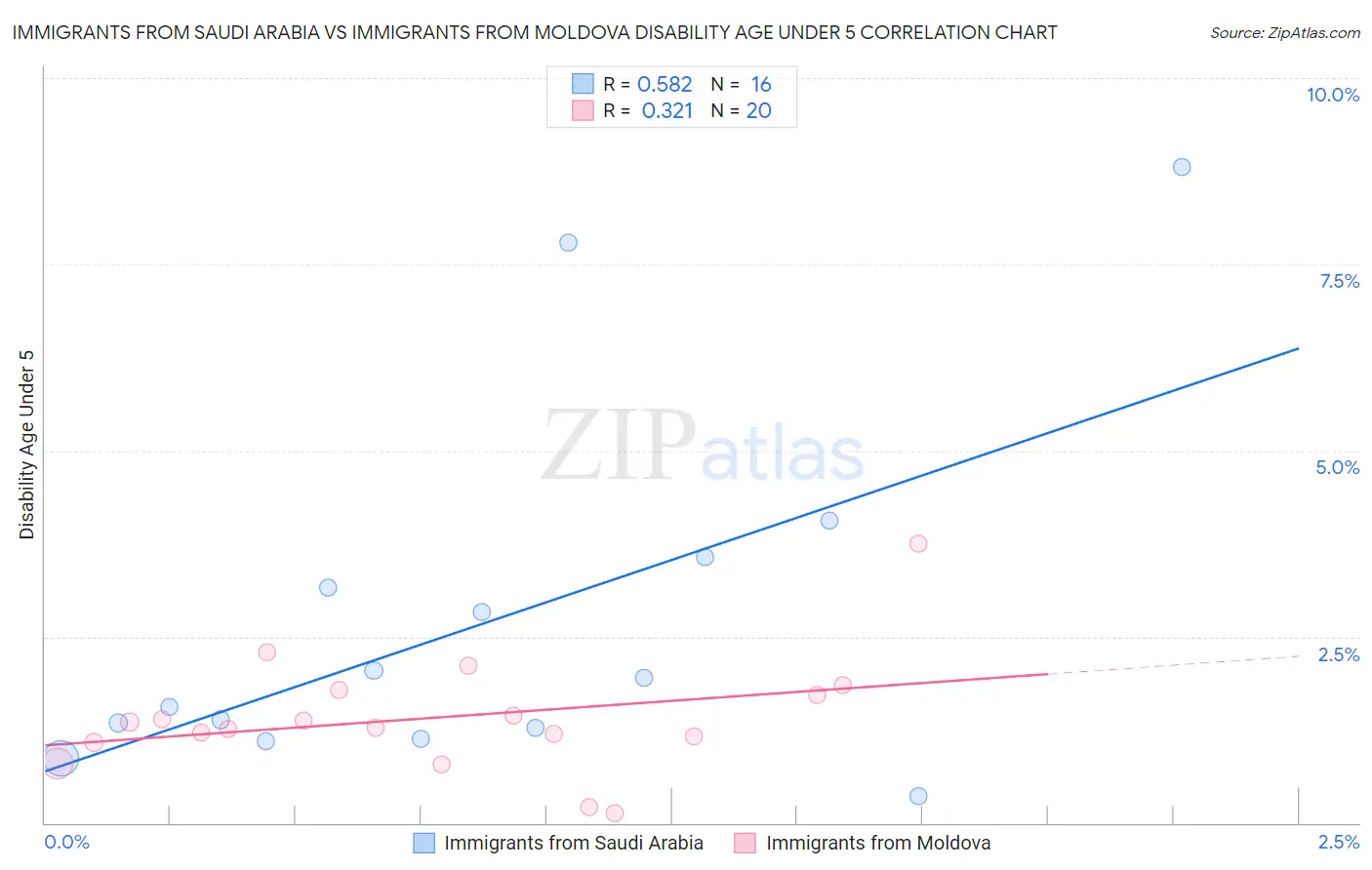Immigrants from Saudi Arabia vs Immigrants from Moldova Disability Age Under 5
