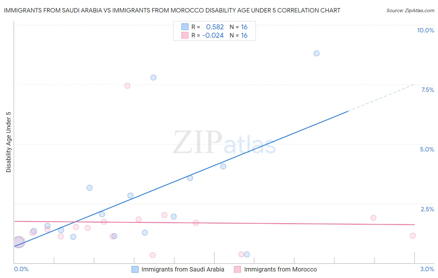 Immigrants from Saudi Arabia vs Immigrants from Morocco Disability Age Under 5