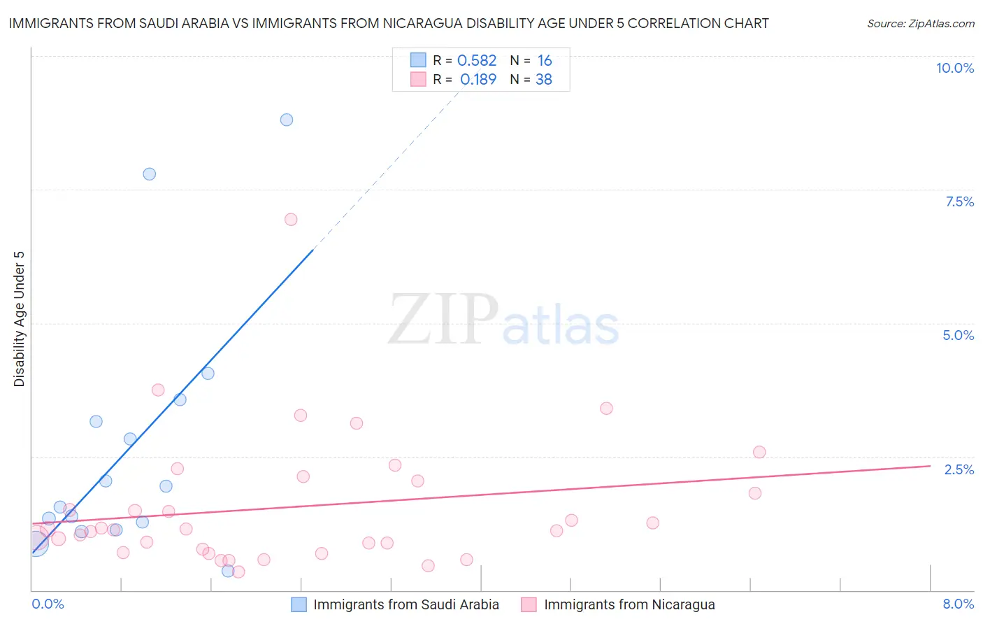 Immigrants from Saudi Arabia vs Immigrants from Nicaragua Disability Age Under 5