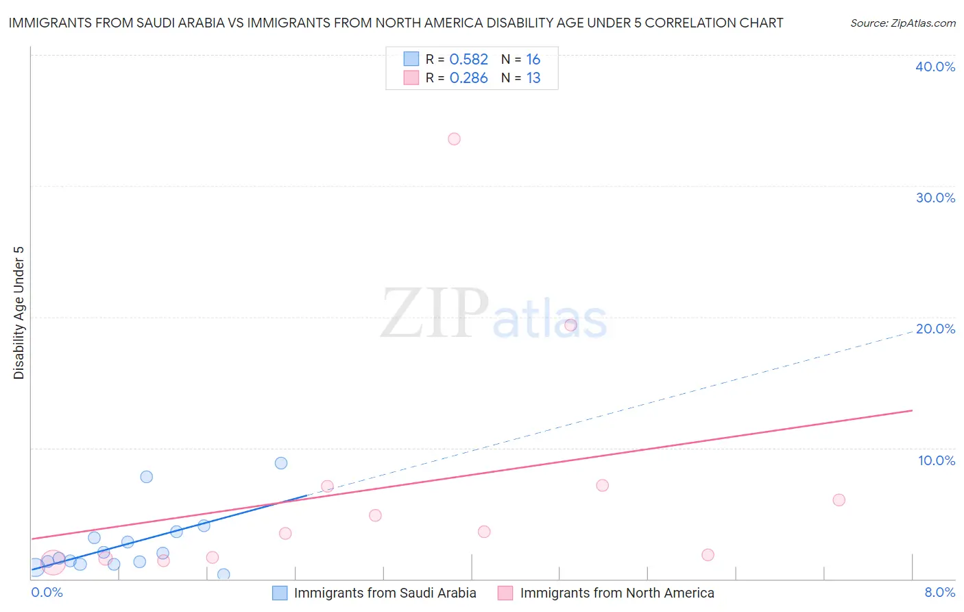 Immigrants from Saudi Arabia vs Immigrants from North America Disability Age Under 5