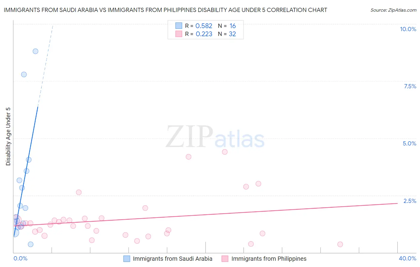 Immigrants from Saudi Arabia vs Immigrants from Philippines Disability Age Under 5