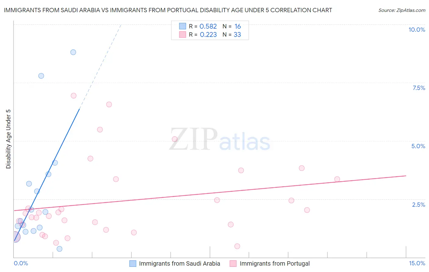 Immigrants from Saudi Arabia vs Immigrants from Portugal Disability Age Under 5