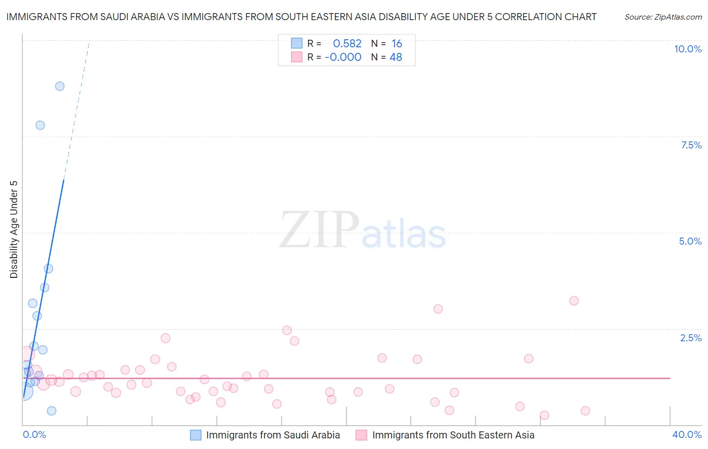 Immigrants from Saudi Arabia vs Immigrants from South Eastern Asia Disability Age Under 5