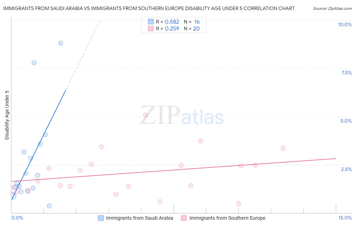 Immigrants from Saudi Arabia vs Immigrants from Southern Europe Disability Age Under 5