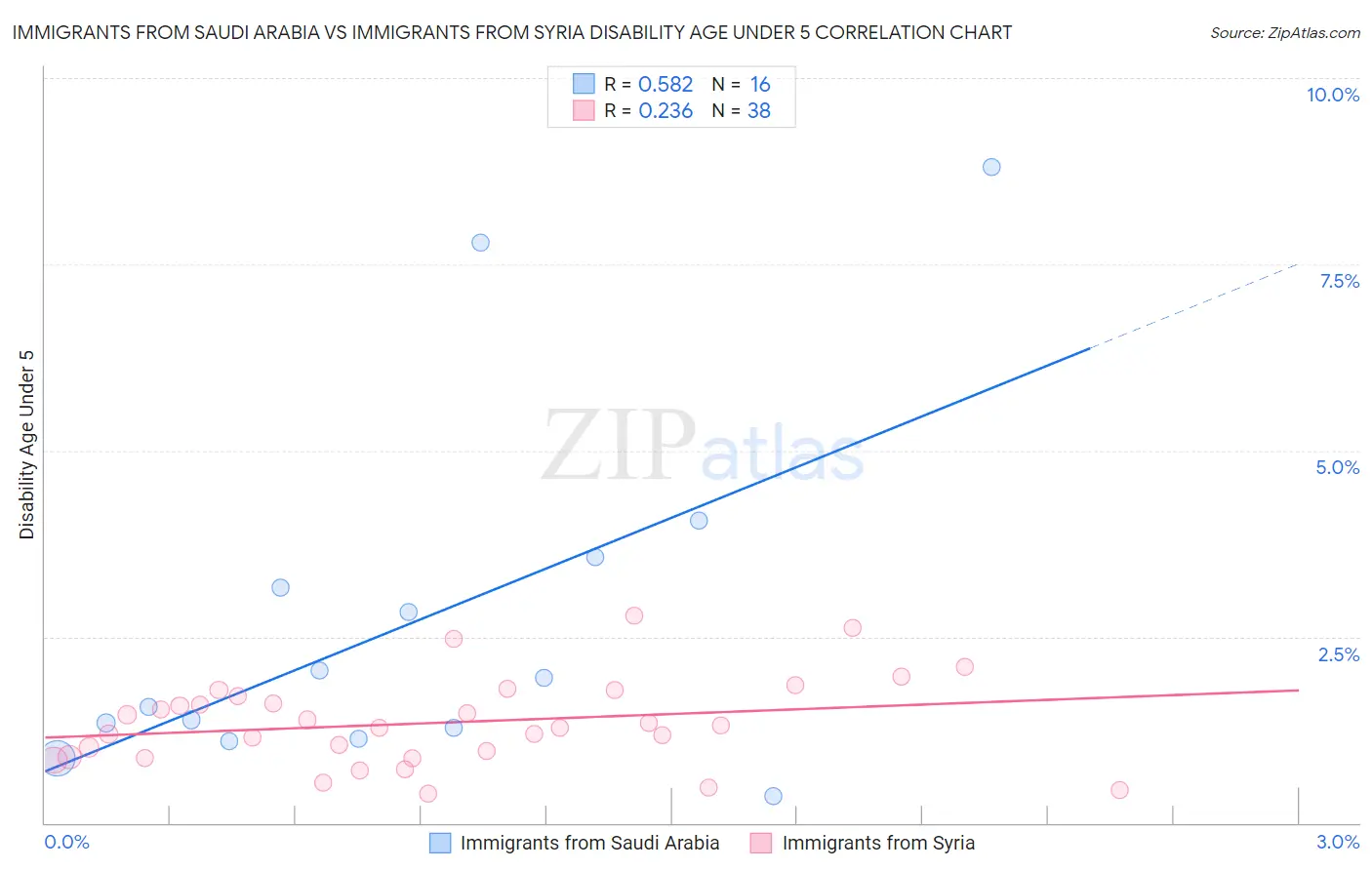 Immigrants from Saudi Arabia vs Immigrants from Syria Disability Age Under 5