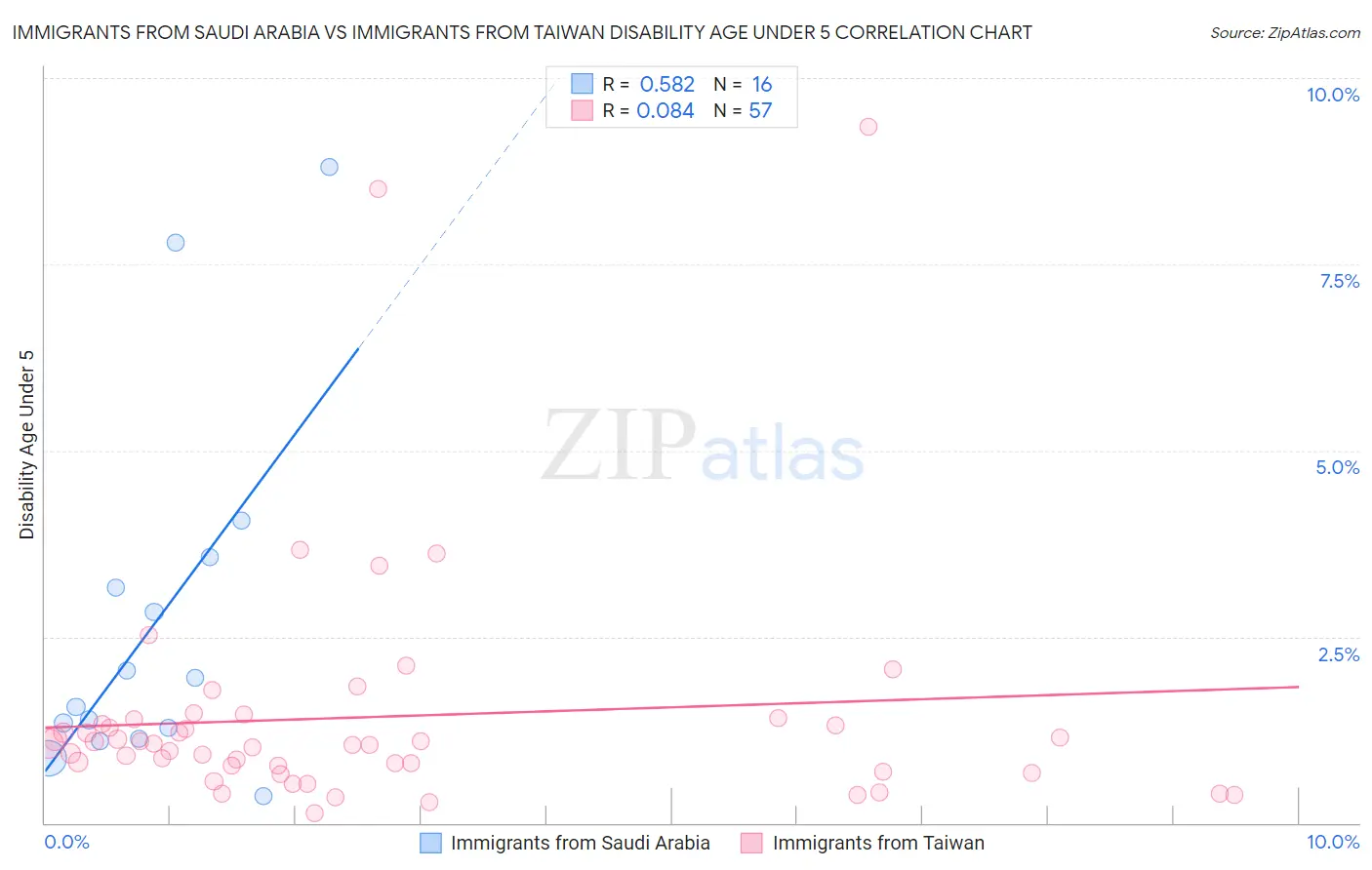 Immigrants from Saudi Arabia vs Immigrants from Taiwan Disability Age Under 5