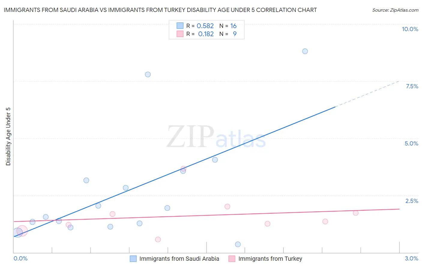 Immigrants from Saudi Arabia vs Immigrants from Turkey Disability Age Under 5