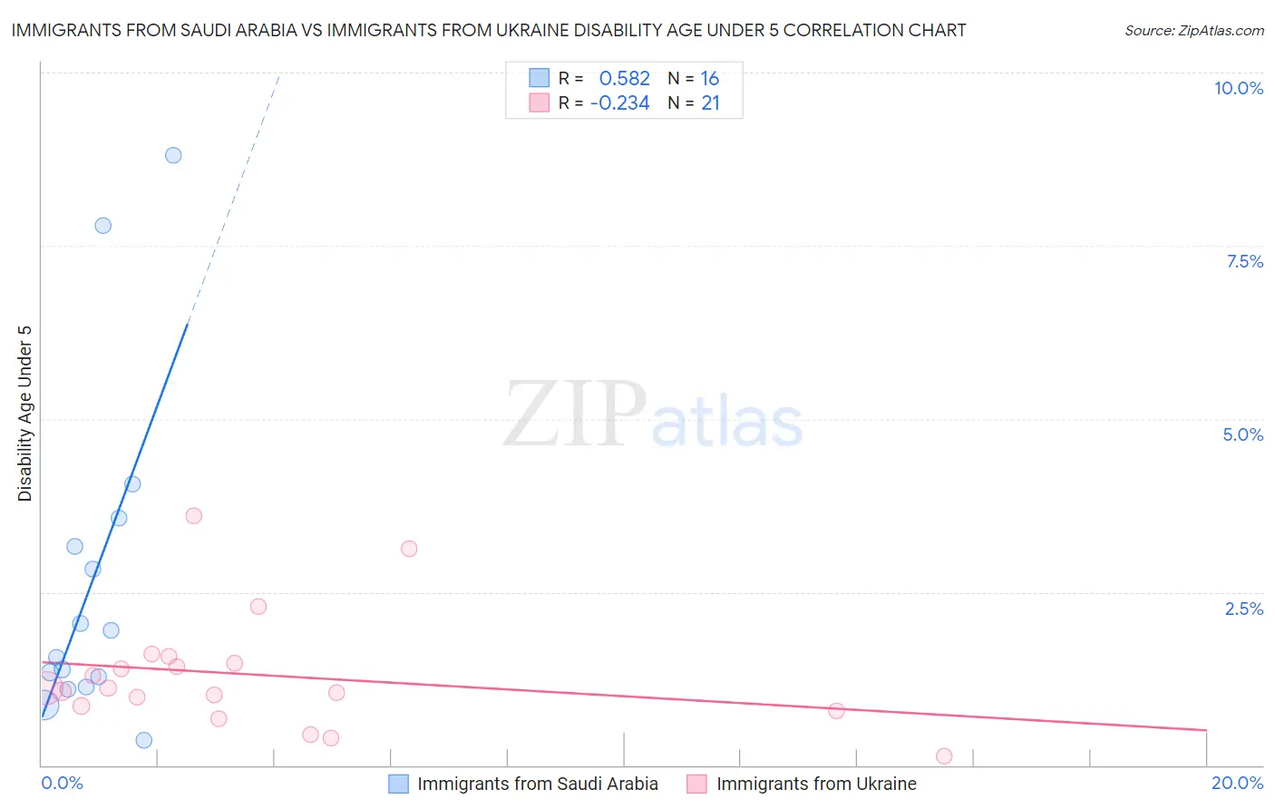 Immigrants from Saudi Arabia vs Immigrants from Ukraine Disability Age Under 5