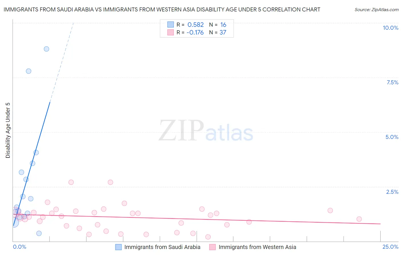 Immigrants from Saudi Arabia vs Immigrants from Western Asia Disability Age Under 5