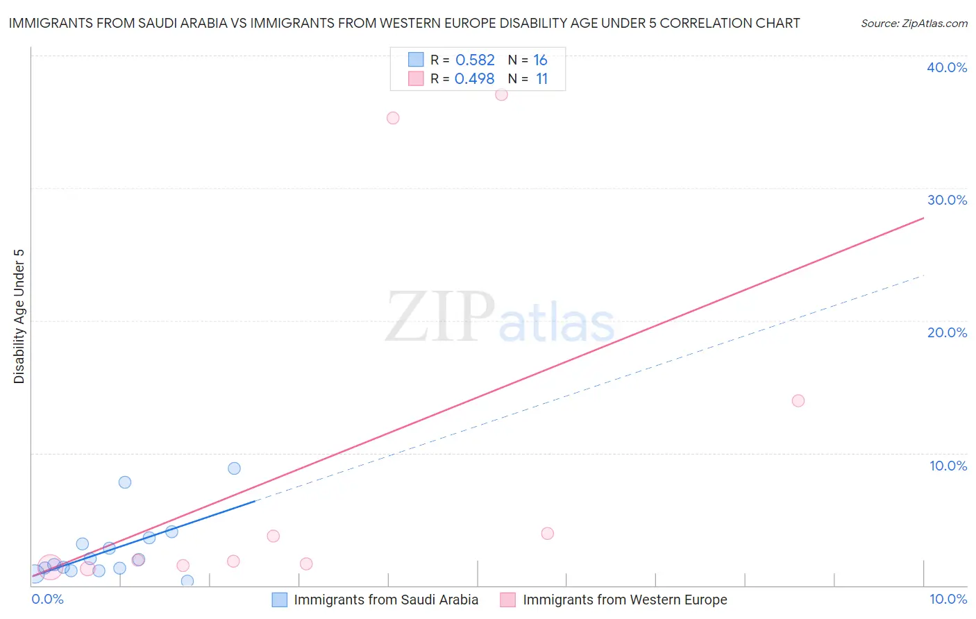 Immigrants from Saudi Arabia vs Immigrants from Western Europe Disability Age Under 5