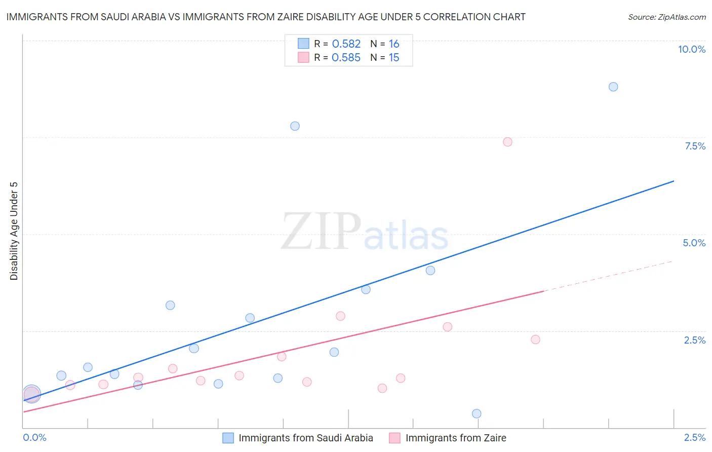 Immigrants from Saudi Arabia vs Immigrants from Zaire Disability Age Under 5