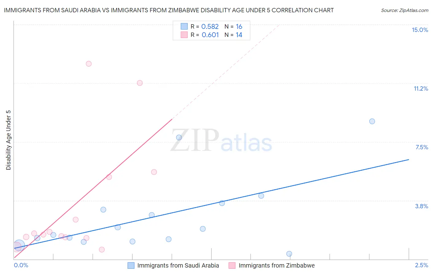 Immigrants from Saudi Arabia vs Immigrants from Zimbabwe Disability Age Under 5