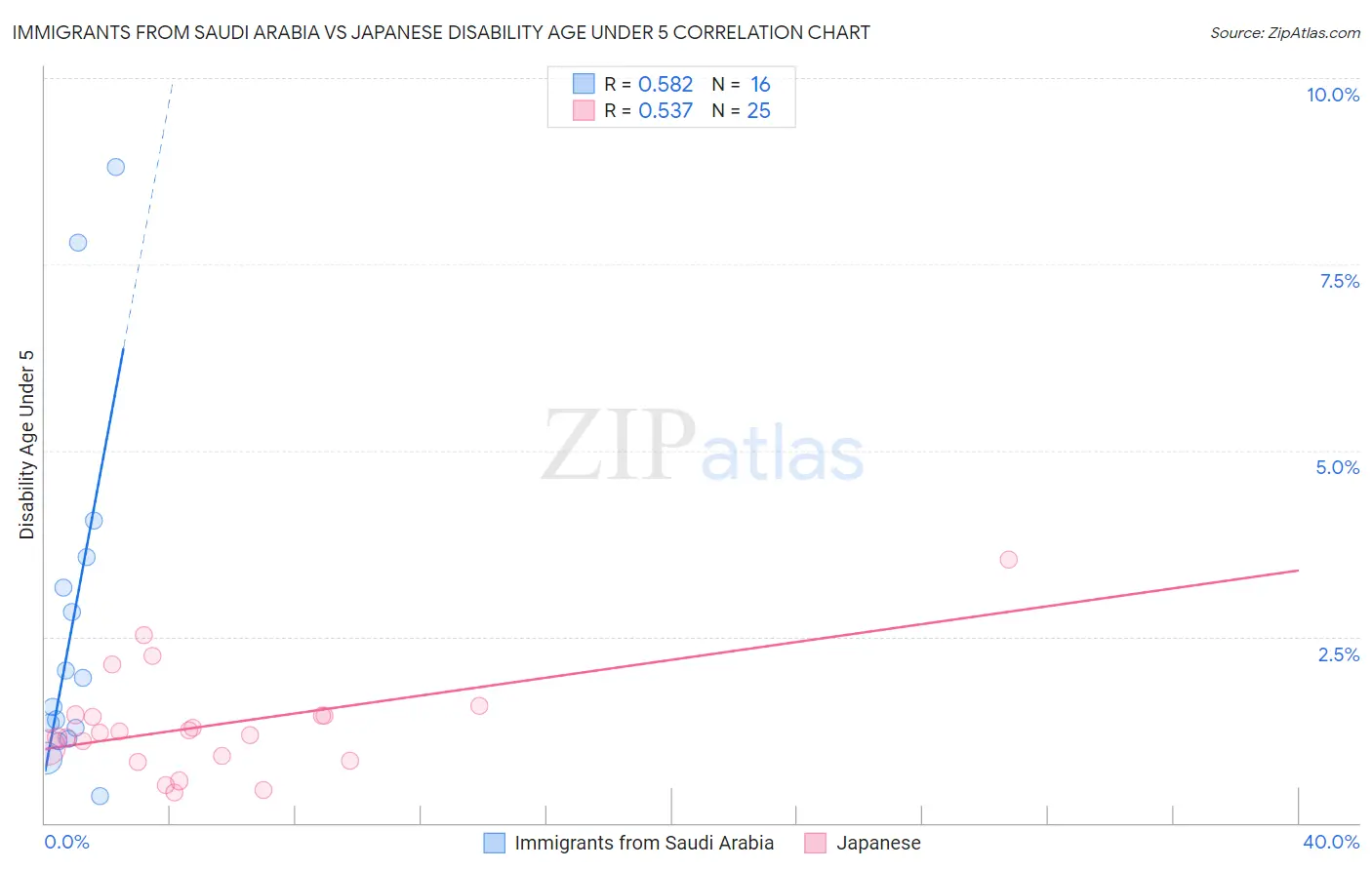 Immigrants from Saudi Arabia vs Japanese Disability Age Under 5