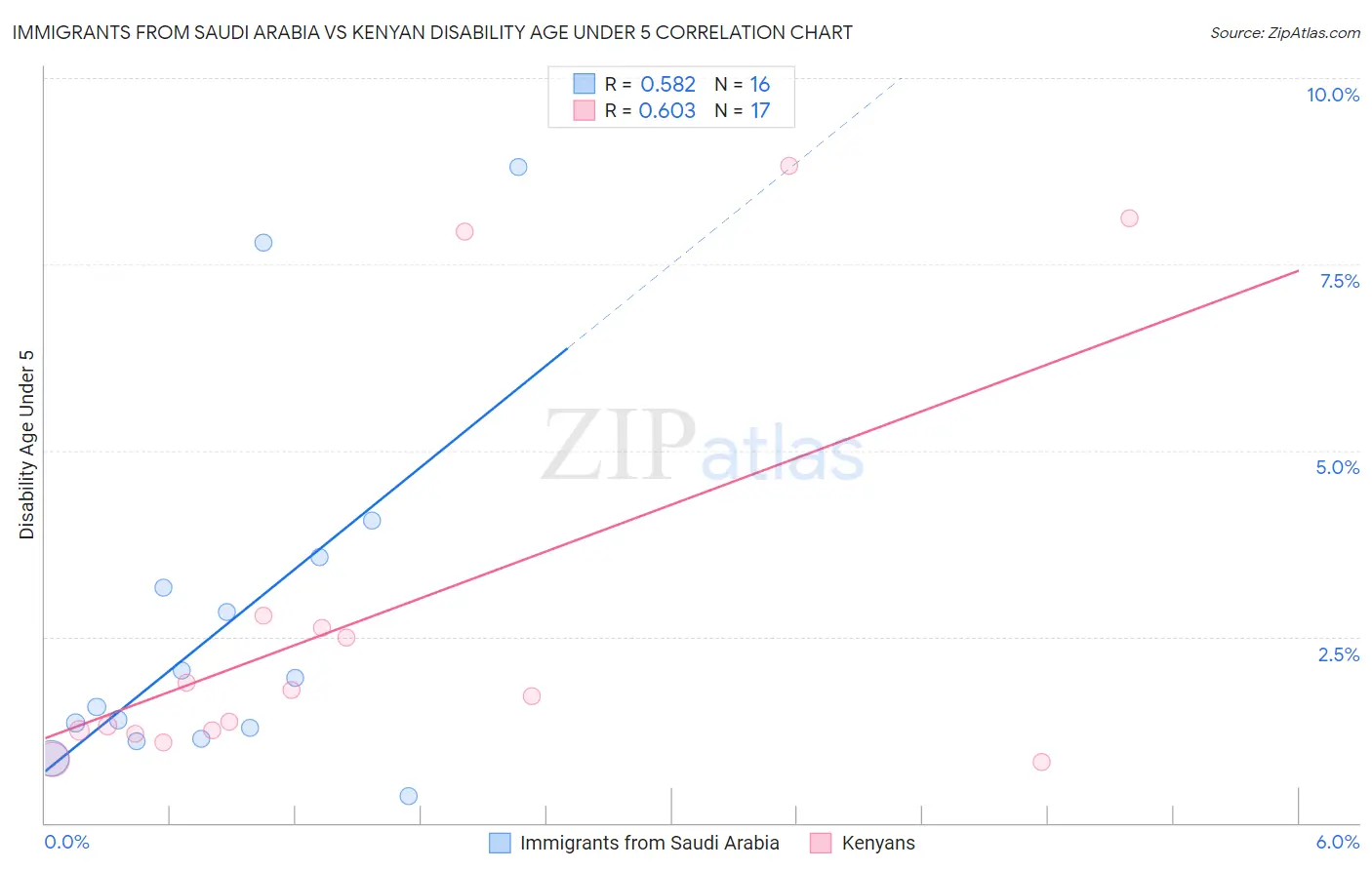 Immigrants from Saudi Arabia vs Kenyan Disability Age Under 5