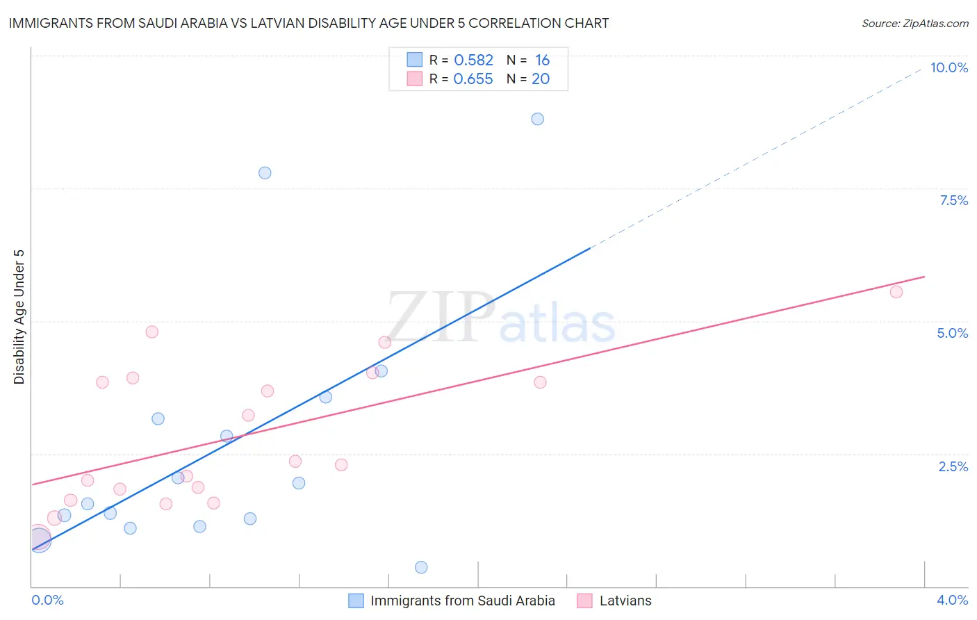 Immigrants from Saudi Arabia vs Latvian Disability Age Under 5