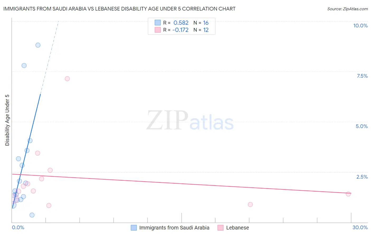 Immigrants from Saudi Arabia vs Lebanese Disability Age Under 5
