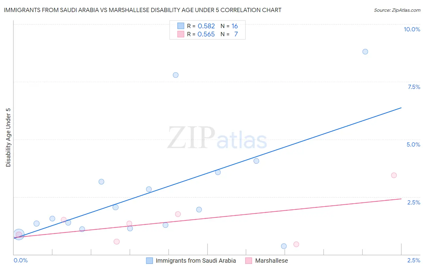 Immigrants from Saudi Arabia vs Marshallese Disability Age Under 5