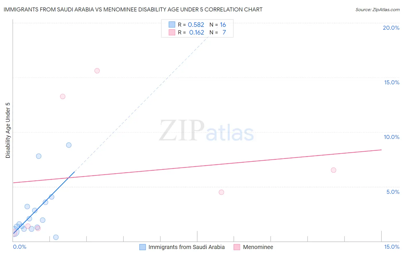 Immigrants from Saudi Arabia vs Menominee Disability Age Under 5