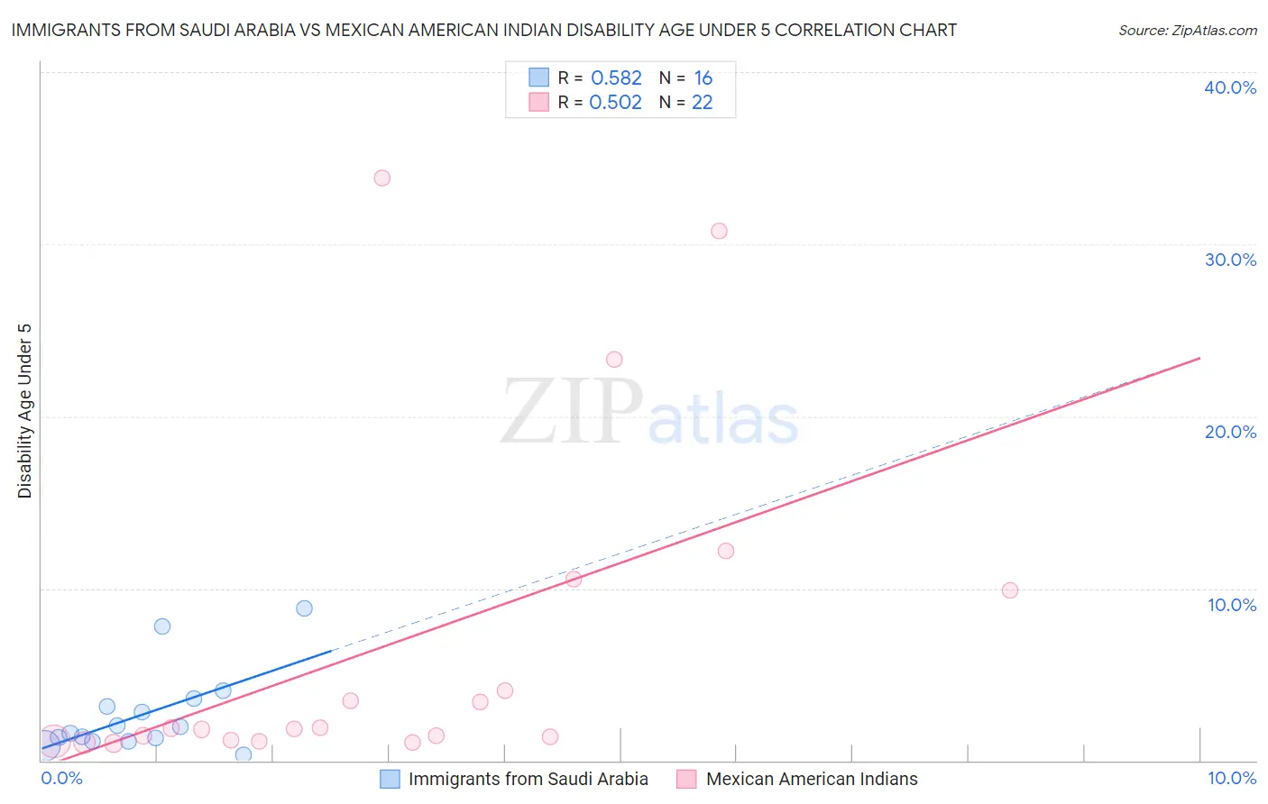 Immigrants from Saudi Arabia vs Mexican American Indian Disability Age Under 5
