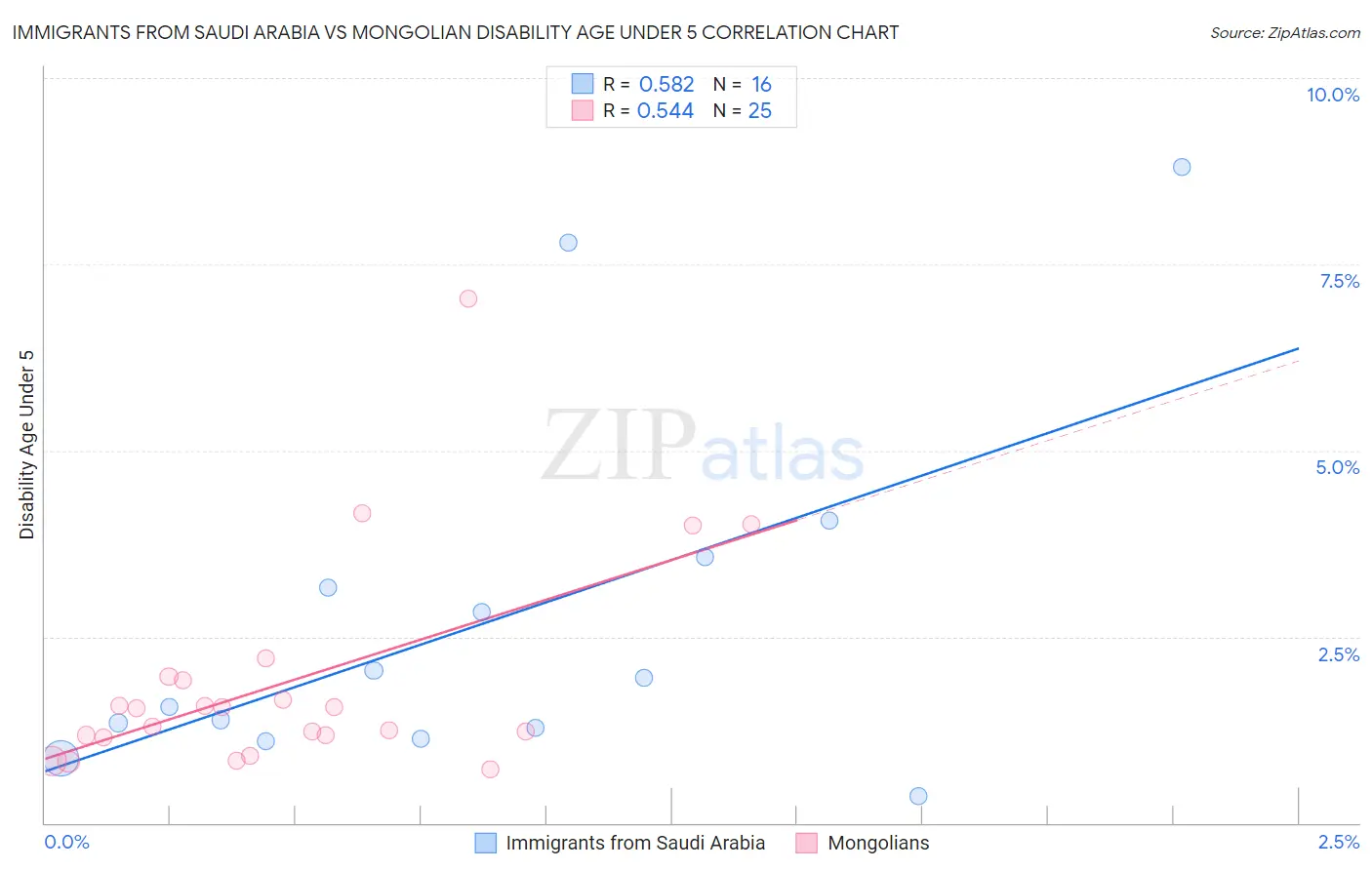 Immigrants from Saudi Arabia vs Mongolian Disability Age Under 5