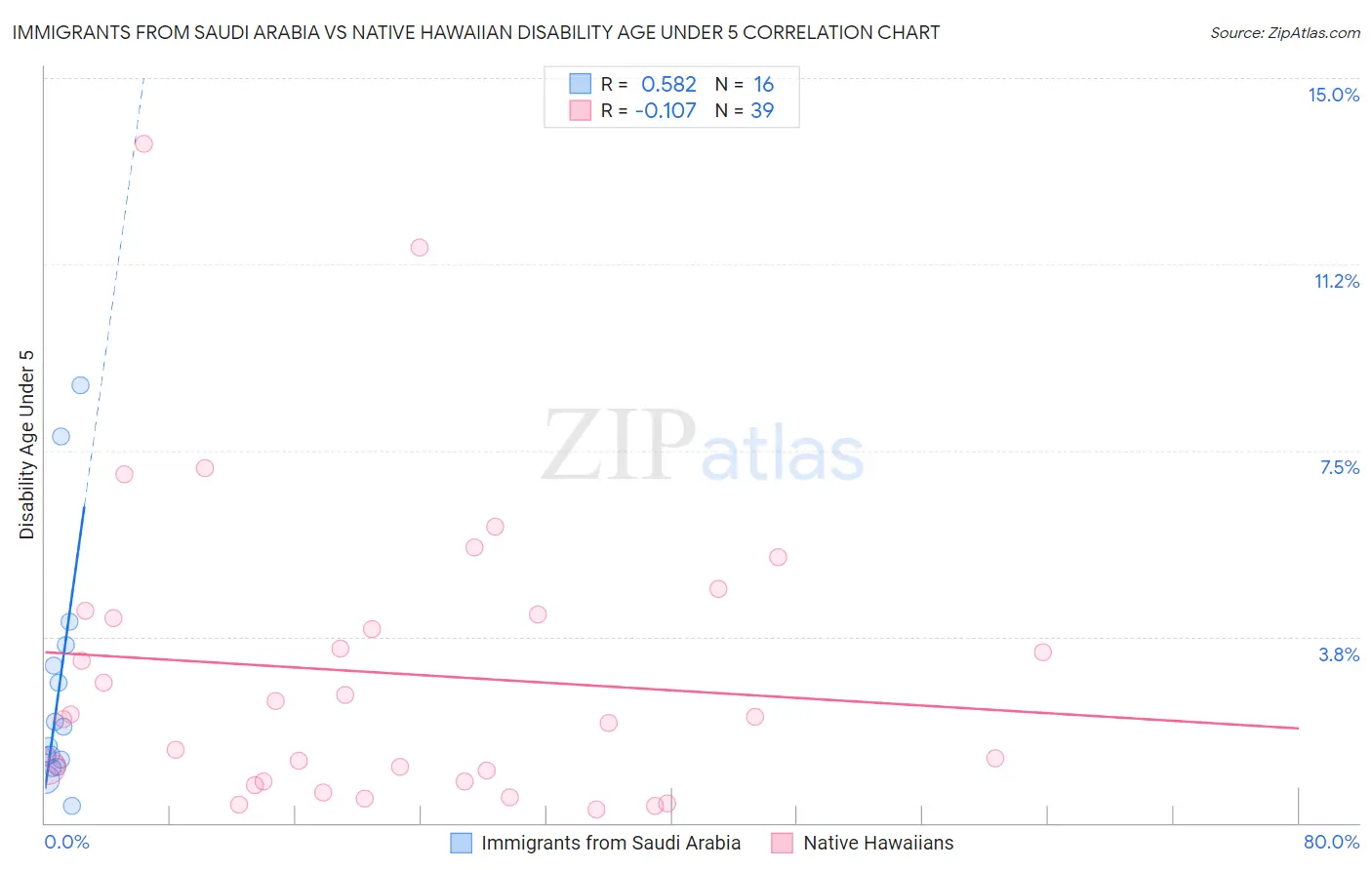 Immigrants from Saudi Arabia vs Native Hawaiian Disability Age Under 5