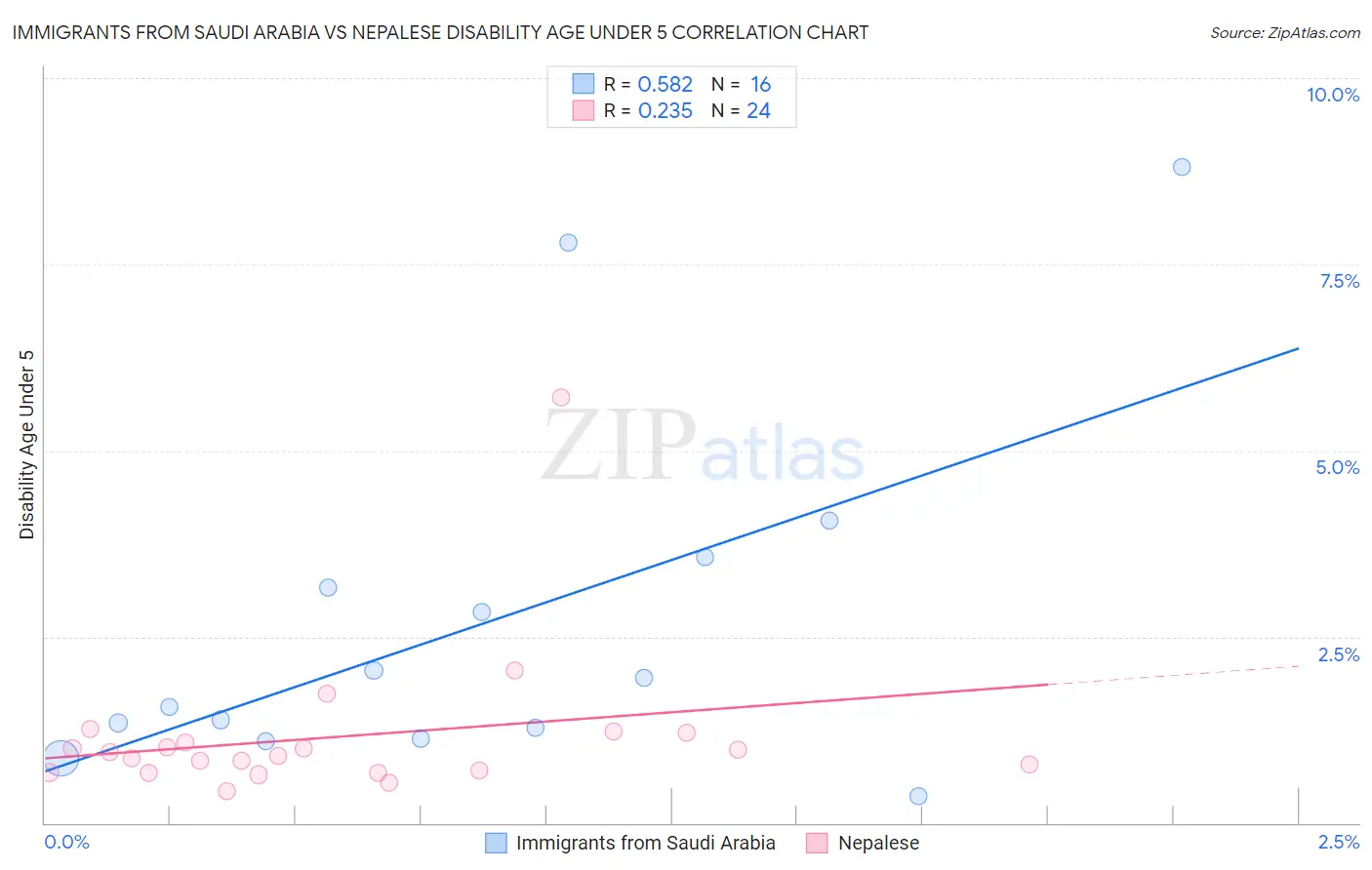 Immigrants from Saudi Arabia vs Nepalese Disability Age Under 5