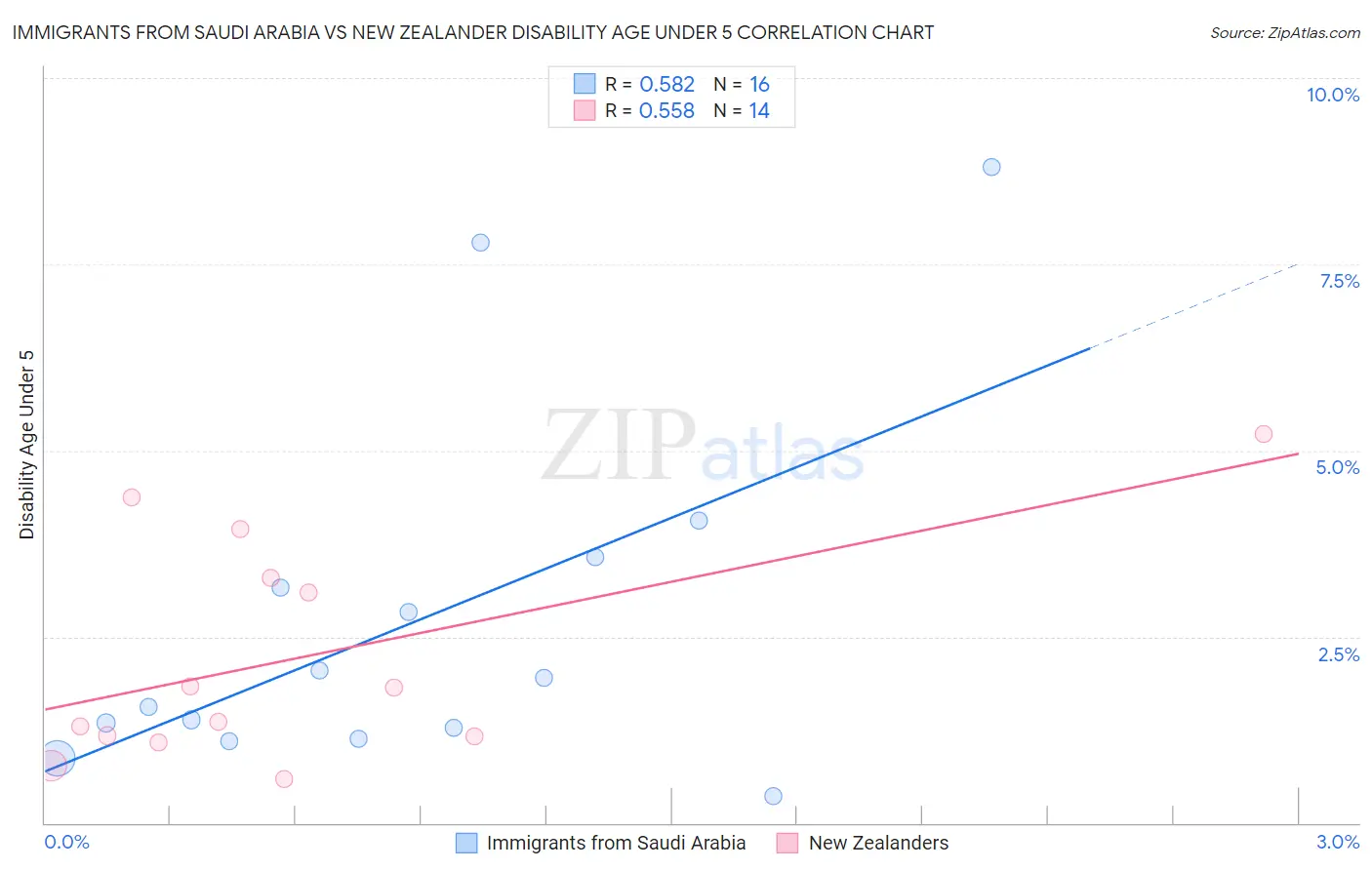 Immigrants from Saudi Arabia vs New Zealander Disability Age Under 5