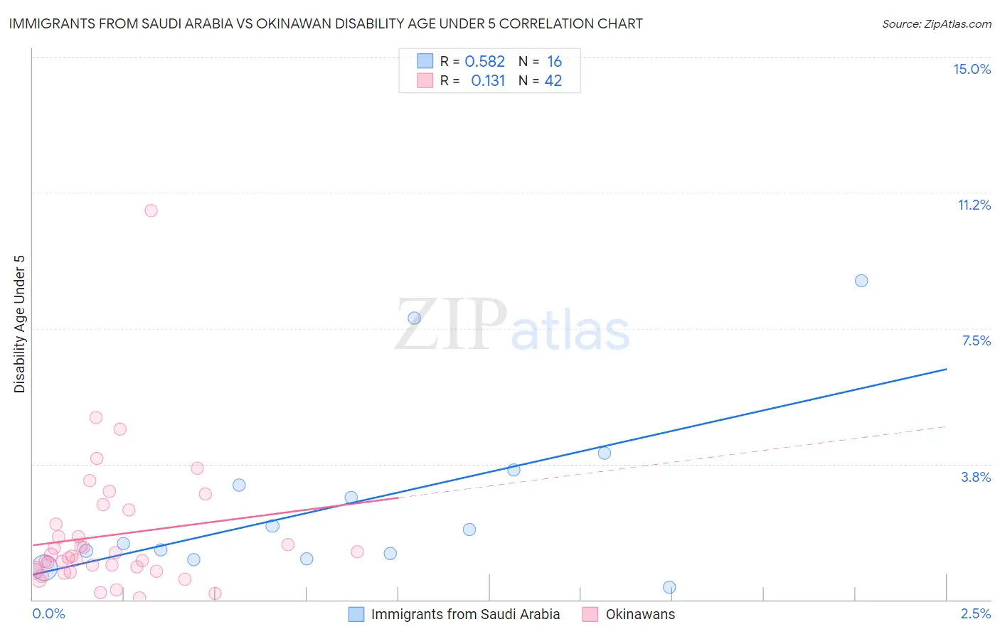 Immigrants from Saudi Arabia vs Okinawan Disability Age Under 5