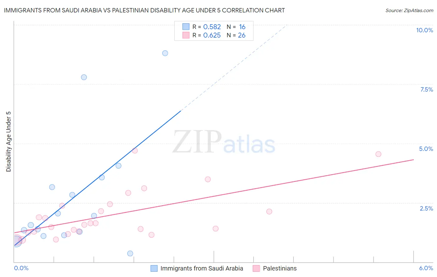 Immigrants from Saudi Arabia vs Palestinian Disability Age Under 5