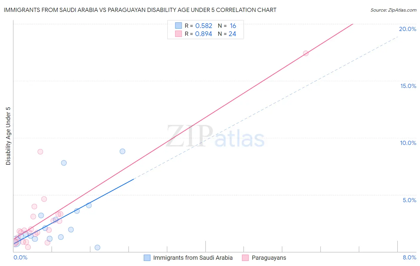 Immigrants from Saudi Arabia vs Paraguayan Disability Age Under 5