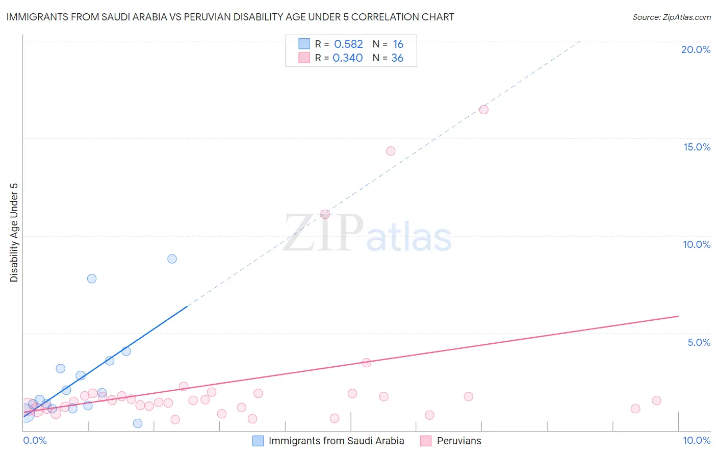 Immigrants from Saudi Arabia vs Peruvian Disability Age Under 5