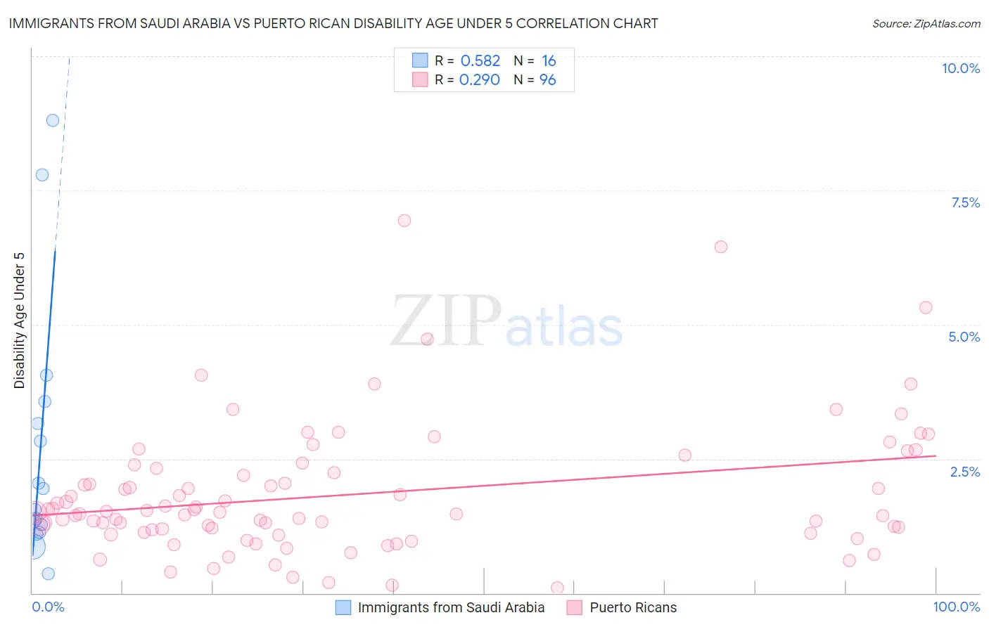 Immigrants from Saudi Arabia vs Puerto Rican Disability Age Under 5