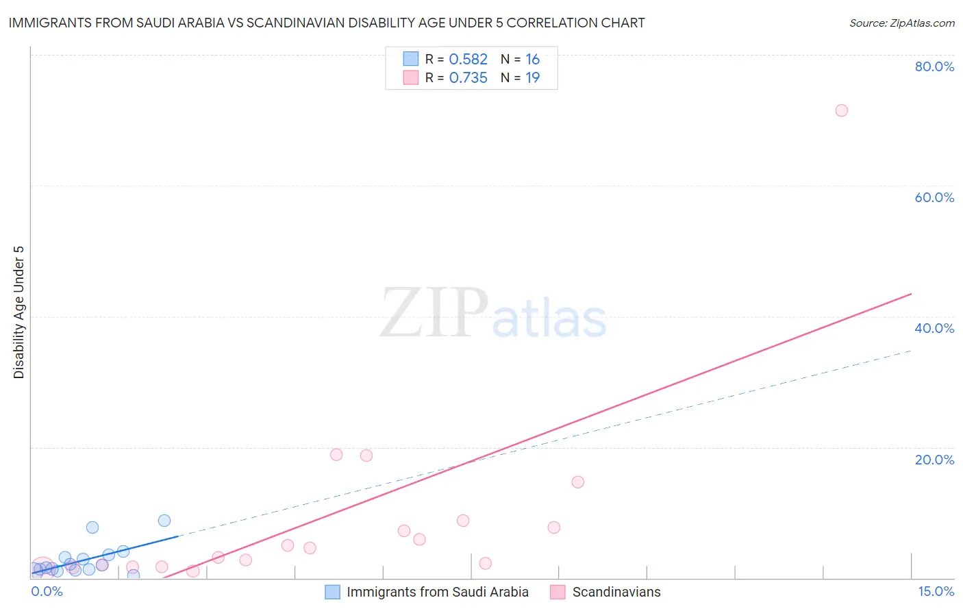 Immigrants from Saudi Arabia vs Scandinavian Disability Age Under 5