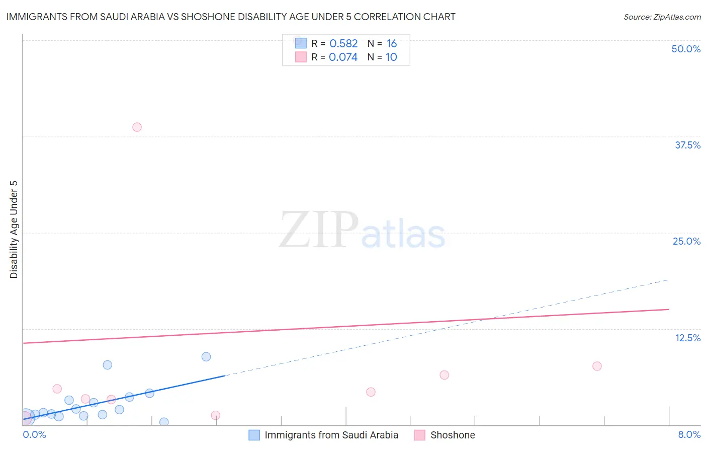 Immigrants from Saudi Arabia vs Shoshone Disability Age Under 5